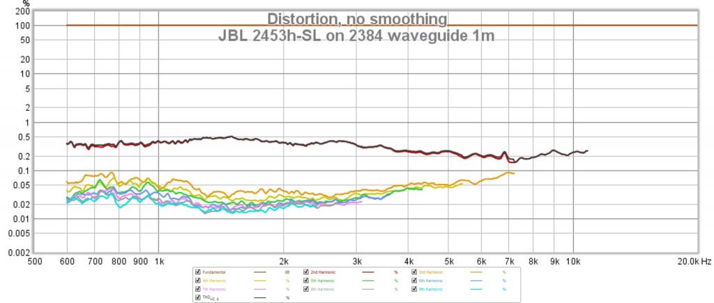 Name:  JBL 2453h-SL on 2384 waveguide 1m distortion.jpg
Views: 2093
Size:  56.9 KB