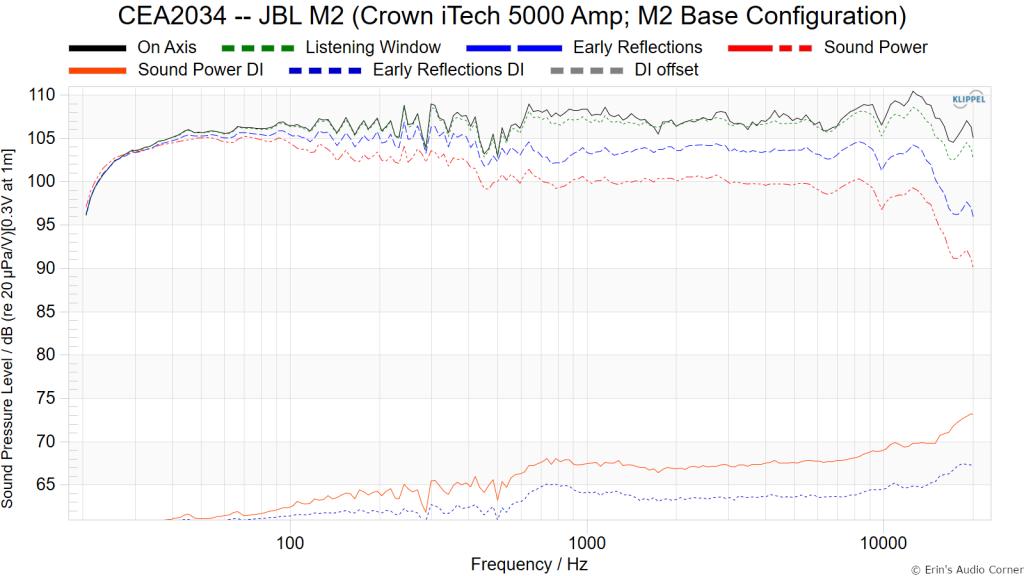 Name:  CEA2034 -- JBL M2 (Crown iTech 5000 Amp; M2 Base Configuration).jpg
Views: 1343
Size:  69.0 KB